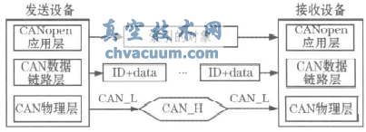 CANopenf(xi)h늄(dng)(zh)ЙC(j)(gu)O(sh)Ӌ(j)