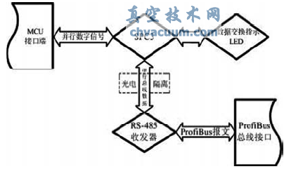 ProfiBus늄ӈϵyо