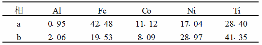 a ,b ĻWM