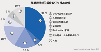 ׺60%CO2ȼʯȼϵĹ̶ŷԴAӋٵo~ʯȼȻҪԴ