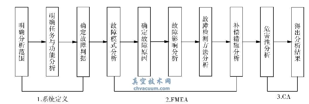 FMECAE