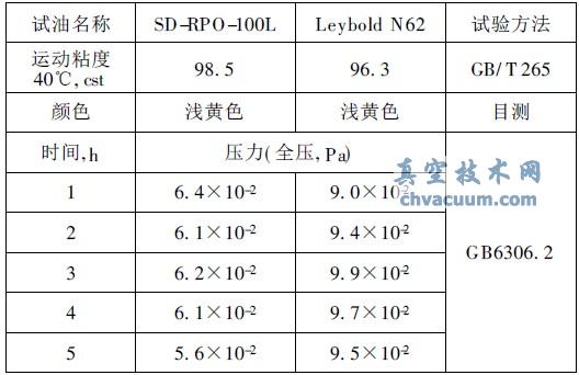 SD-RPO-100LcLeyboldN62ĘOމȽY