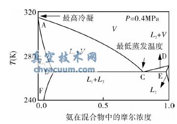 0.4MPaNH3-C4H10Ϲ|(zh)D