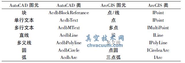 AutoCAD DԪcArcGIS DԪPϵ