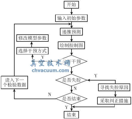 基于多品種小批量的閥桿生產過程質量控制
